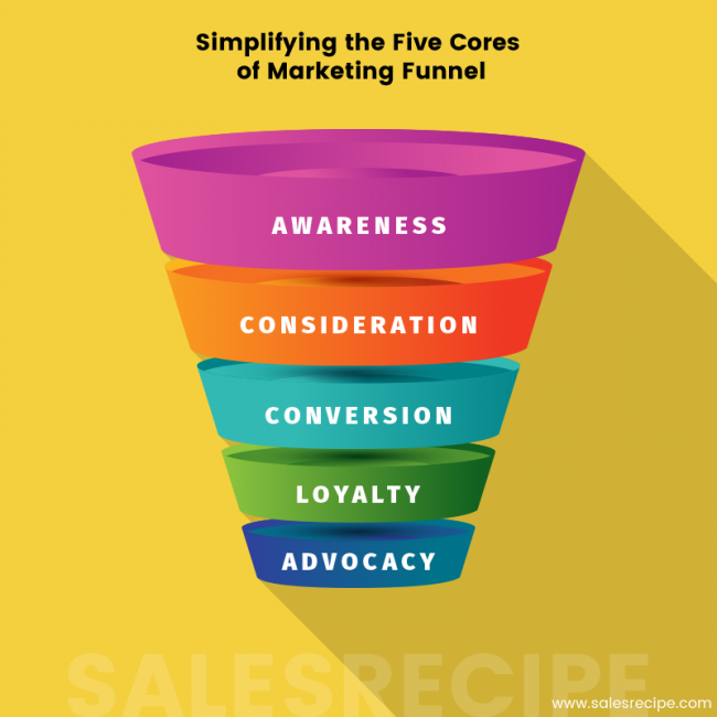 okc digital marketing funnel
