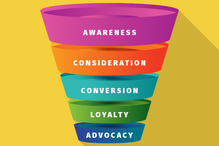 okc digital marketing funnel