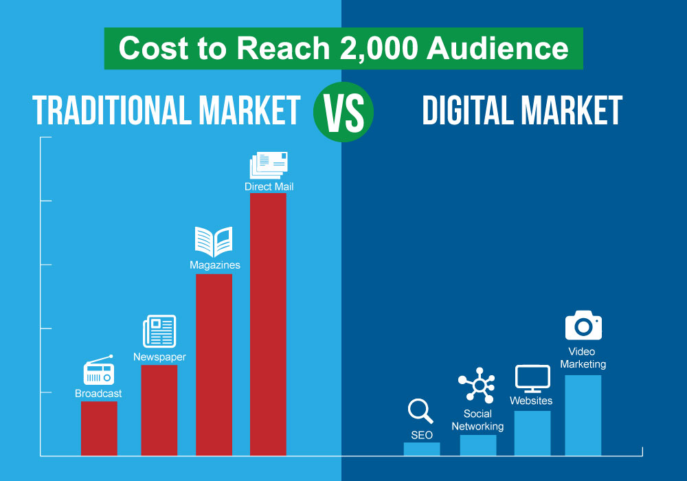 okc digital marketing budget graph
